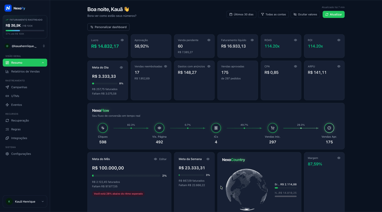 Dashboard da Nexofy com faturamento rastreado, ROI, NexoFlow e metas em tempo real